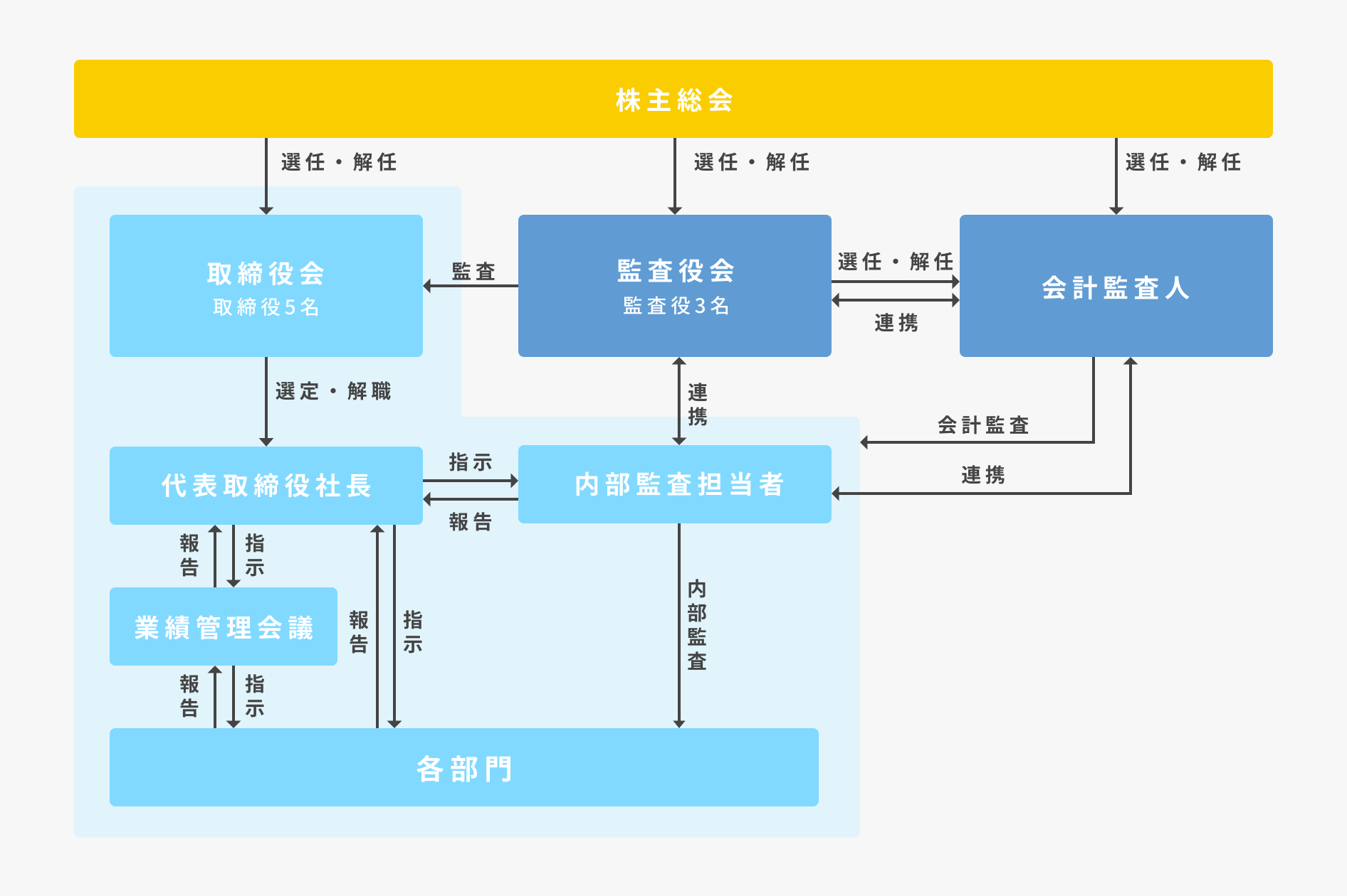 コーポレート・ガバナンス体制図