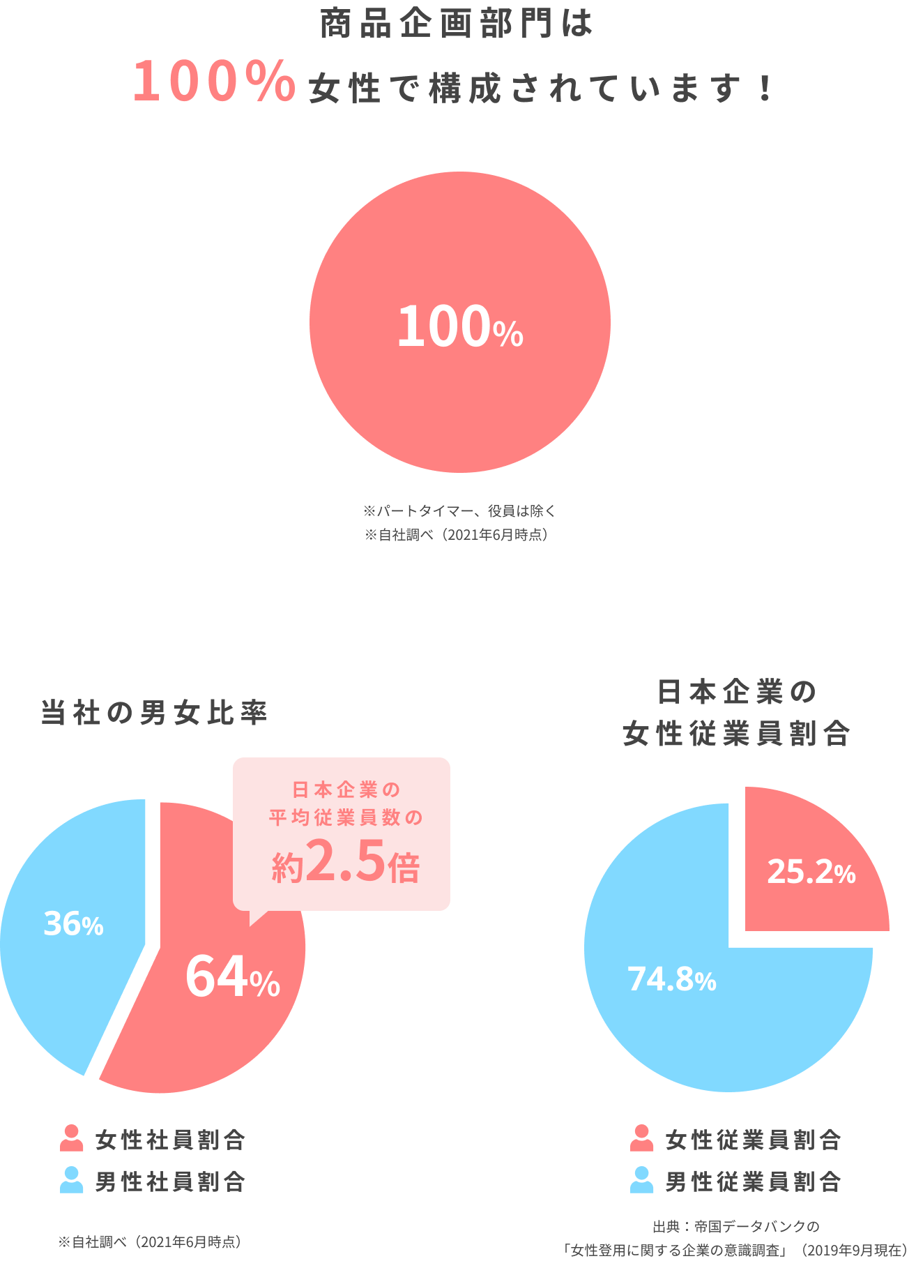 女性登用に関する企業の意識調査(2019年9月現在)